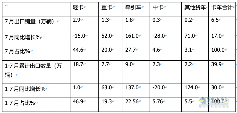7月我國(guó)卡車出口市場(chǎng):同比增17%，俄羅斯領(lǐng)跑領(lǐng)漲，墨西哥\澳大利亞分列二、三