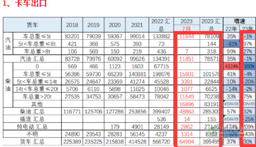 7月我國(guó)卡車出口市場(chǎng):同比增17%，俄羅斯領(lǐng)跑領(lǐng)漲，墨西哥\澳大利亞分列二、三