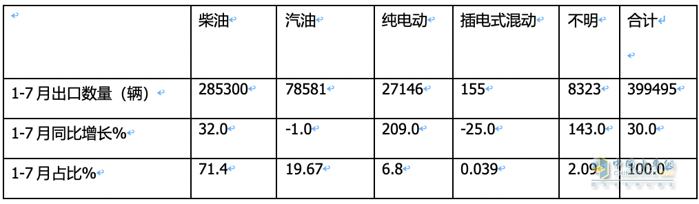 7月我國(guó)卡車出口市場(chǎng):同比增17%，俄羅斯領(lǐng)跑領(lǐng)漲，墨西哥\澳大利亞分列二、三