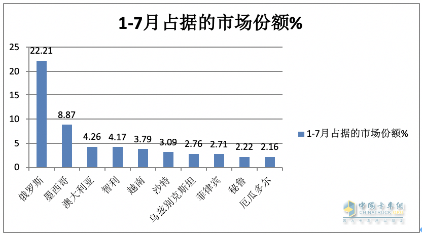 7月我國(guó)卡車出口市場(chǎng):同比增17%，俄羅斯領(lǐng)跑領(lǐng)漲，墨西哥\澳大利亞分列二、三