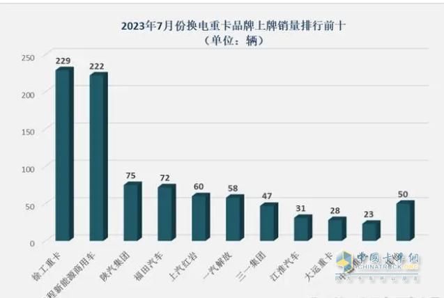 截圖1,2023年7月車企換電重卡銷量排行(數(shù)據(jù)來源:公開上牌信息)