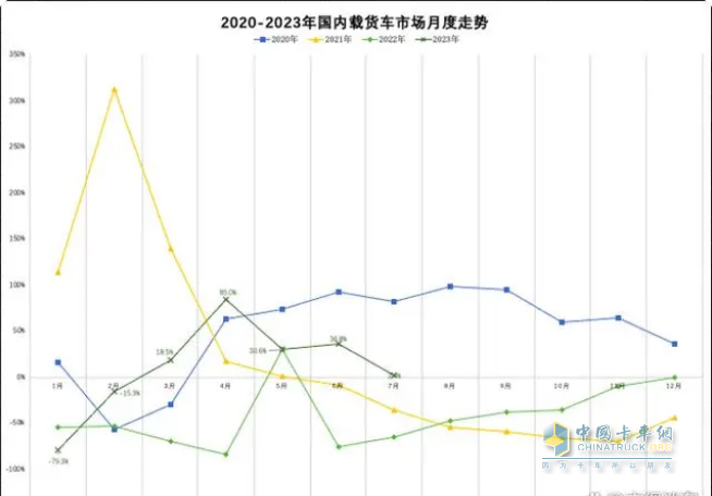截圖2,2023年1-7月各月國內載貨車銷量同比(數據來源:公開信息)