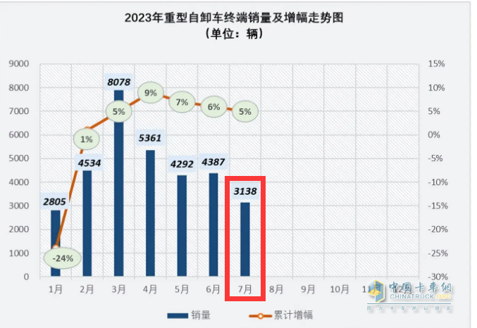 截圖1，2023年7月各月重型自卸車終端銷量及累計同比增幅(數(shù)據(jù)來源：公開的終端上牌信息)