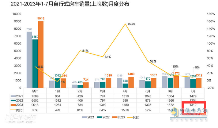 截圖1, 2023年7月及1-7月房車銷量統(tǒng)計(數據來源:21世紀房車提供的上牌信息)