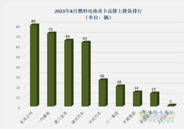 截圖3,2023年8月各企業(yè)燃料電池重卡銷量(數(shù)據(jù)來源、;公開的終端上牌信息)