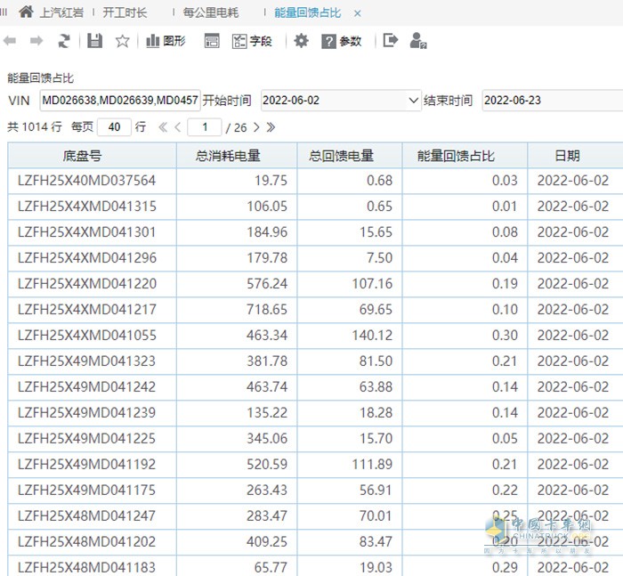 “極致能量回收”是上汽紅巖將新能源技術(shù)與智能化技術(shù)充分融合的典型案例之一，采用線性多檔位超級(jí)能量回收，以最高70%的回收率領(lǐng)先行業(yè)。