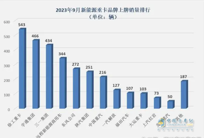 ?截圖1,2023年9月各車企新能源重卡銷量(數(shù)據(jù)來源:公開的終端上牌信息)