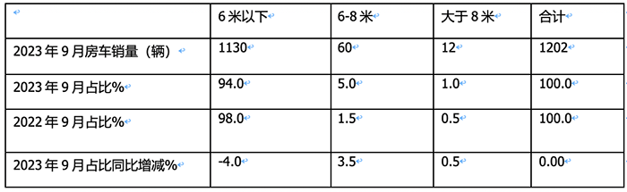 2023年9月國(guó)產(chǎn)底盤自行式房車銷量特點(diǎn)：銷1202輛同環(huán)比“雙增”，大通、威特爾芬、宇通居前三