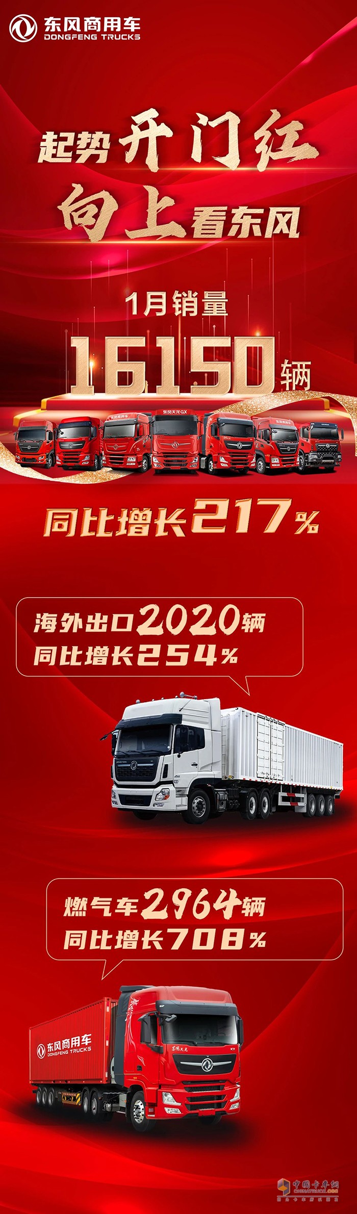 東風(fēng)商用車1月銷量16150輛，同比增長(zhǎng)217％。