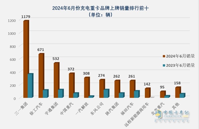 截圖2,2024年6月充電重卡TOP10企業(yè)銷量(數(shù)據(jù)來源:終端上牌)