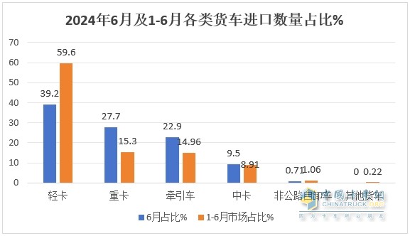 截圖2,2024年6月及上半年各種動(dòng)力貨車進(jìn)口數(shù)量(數(shù)據(jù)來源:中國汽車流通協(xié)會(huì))