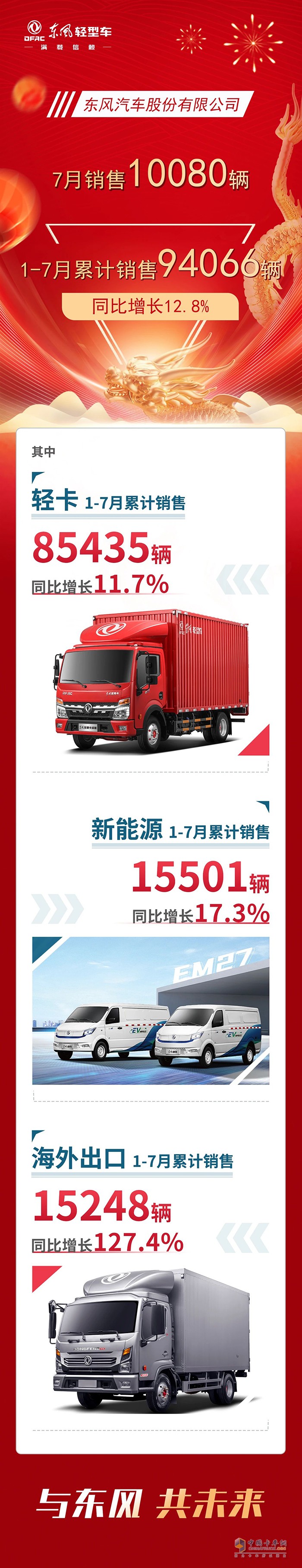 東風(fēng)股份1-7月累計(jì)銷(xiāo)售94066輛，同比增長(zhǎng)12.8%