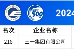 中國企業(yè)500強公布，三一連上四榜！