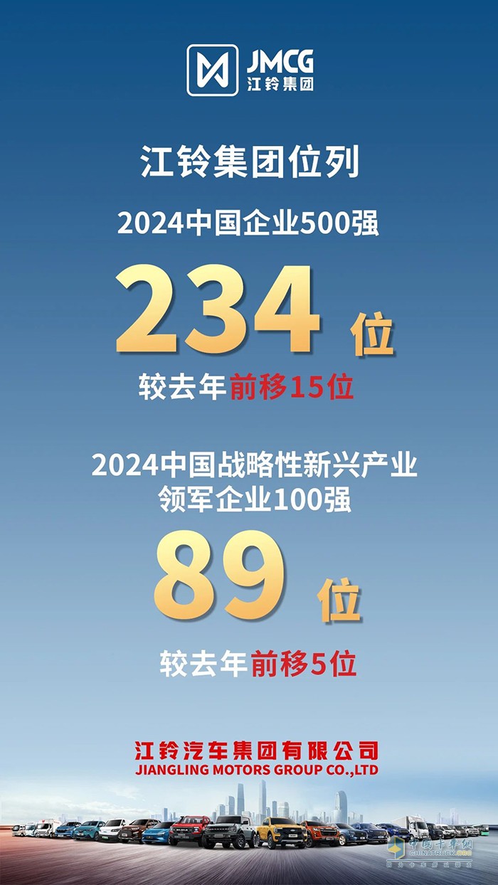 2024中國(guó)企業(yè)500強(qiáng)出爐，江鈴集團(tuán)排名前移！</p>