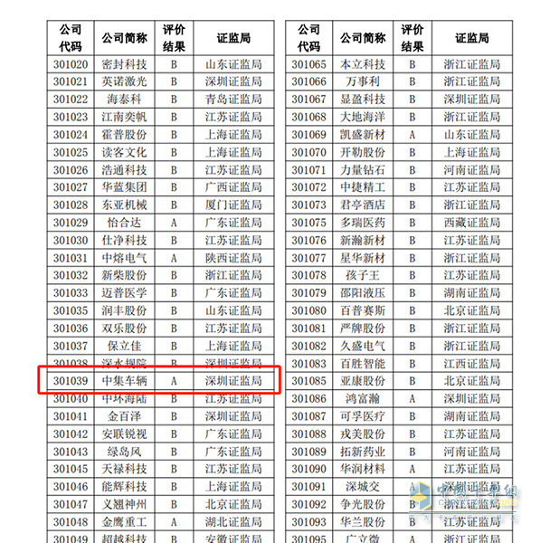 中集車輛再度榮獲深交所信息披露A級(jí)評(píng)級(jí)