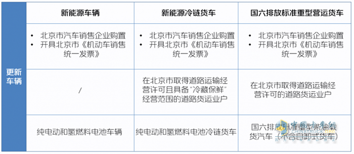 北京卡友注意，國四老舊貨車報廢更新鉅惠補貼來襲！
