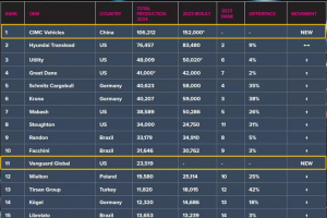 連續(xù)十二年蟬聯(lián)全球半掛車生產(chǎn)制造冠軍 “星鏈計(jì)劃”擇高而立鍛造新質(zhì)生產(chǎn)力
