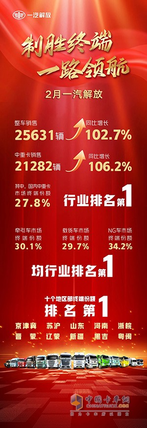 火力全開！一汽解放持續(xù)領(lǐng)航