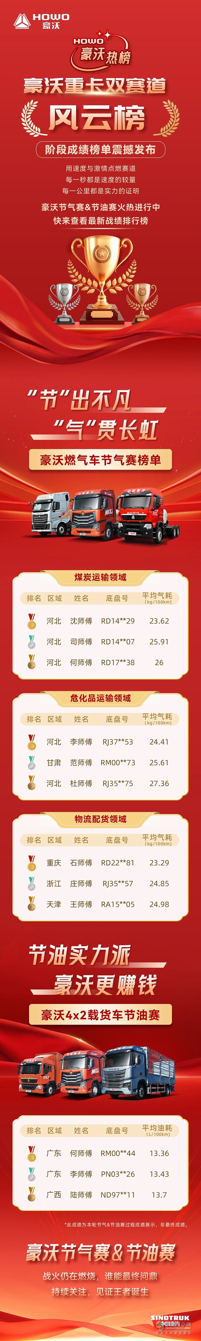 豪沃重卡雙賽道風(fēng)云榜:階段成績榜單震撼發(fā)布