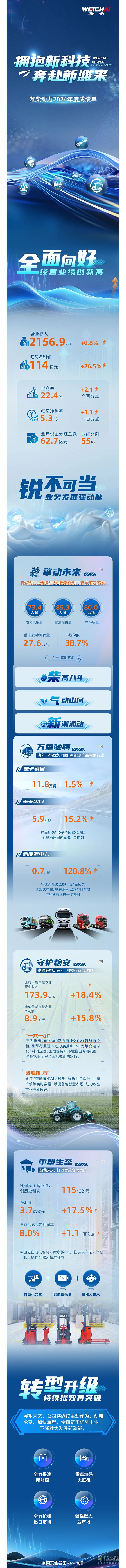 一圖盤點(diǎn)山東重工旗下濰柴動力2024年業(yè)績亮點(diǎn)
