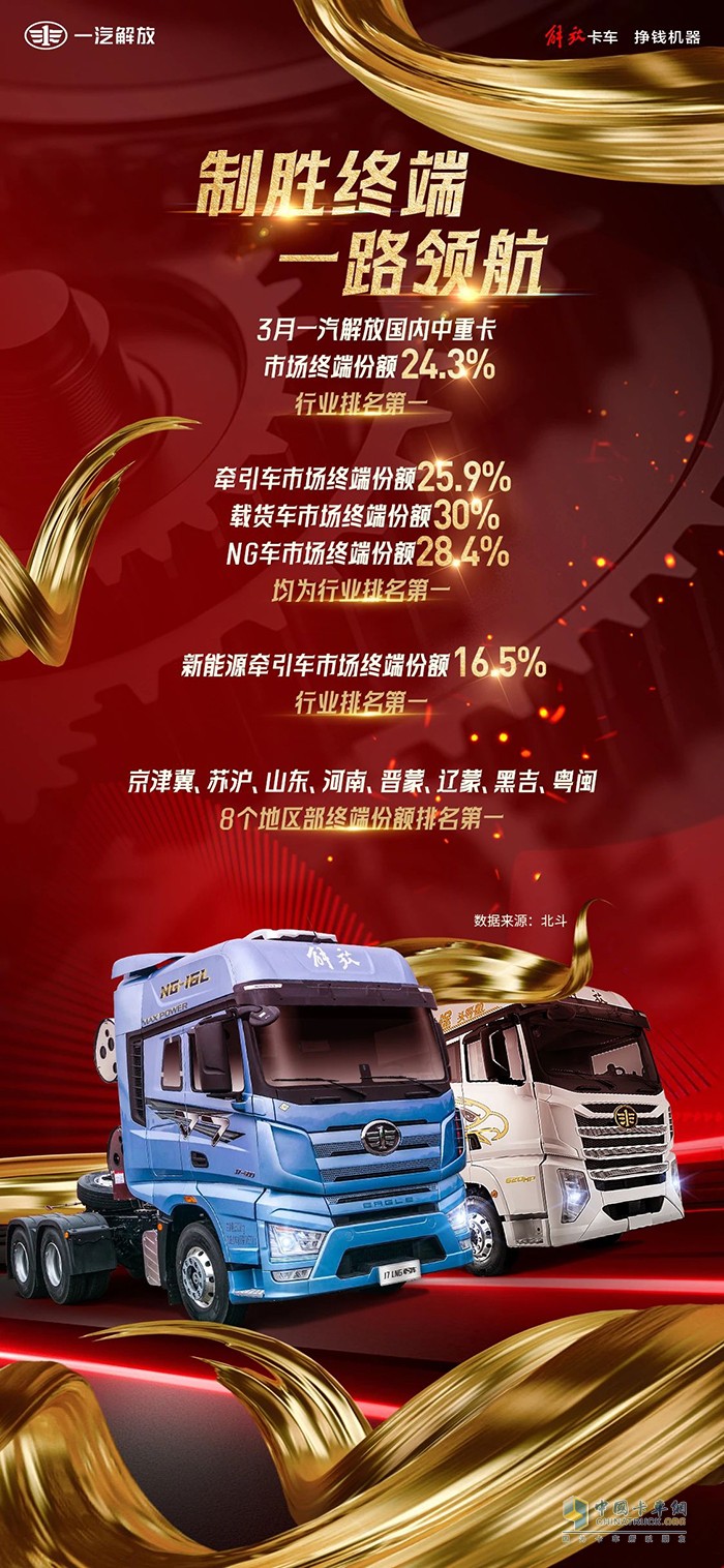 乘勝而進，勢如破竹！解放3月終端份額高居榜首！