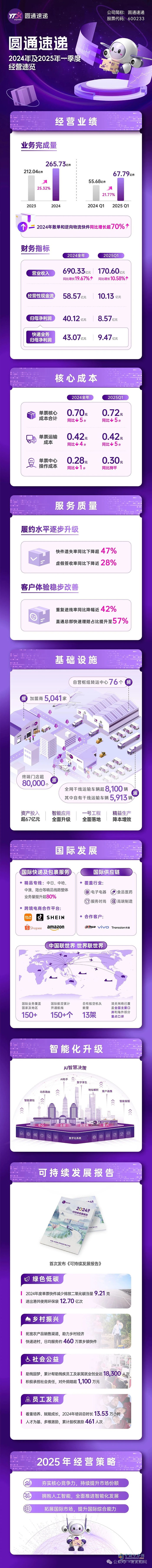 圓通速遞2024年年報:2024年業(yè)務(wù)完成量同比增長超25%