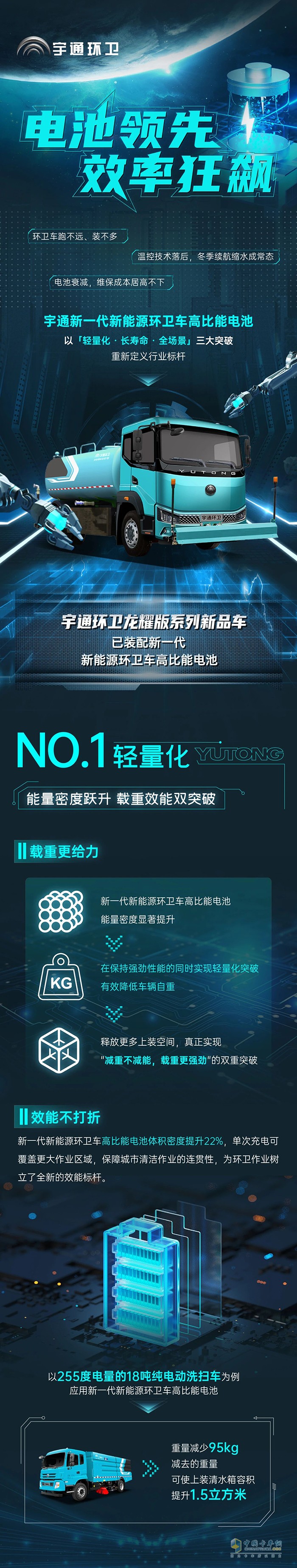 電池領先一代，環(huán)衛(wèi)效率狂飆！一圖解鎖宇通環(huán)衛(wèi)新一代高比能電池六邊形戰(zhàn)力
