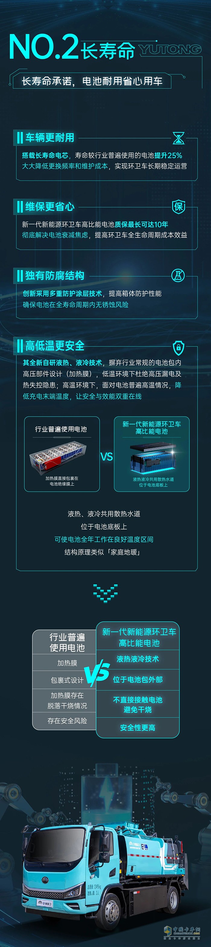 電池領先一代，環(huán)衛(wèi)效率狂飆！一圖解鎖宇通環(huán)衛(wèi)新一代高比能電池六邊形戰(zhàn)力