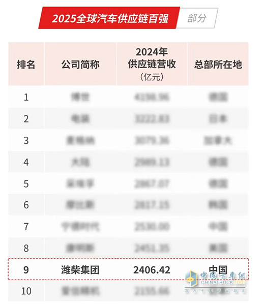 濰柴強(qiáng)勢挺進(jìn)全球汽車供應(yīng)鏈?zhǔn)畯?qiáng)