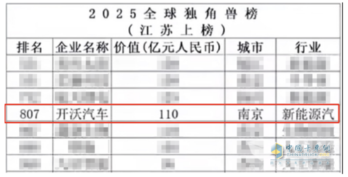 榜上有名！開沃集團(tuán)榮登《2025全球獨(dú)角獸榜》