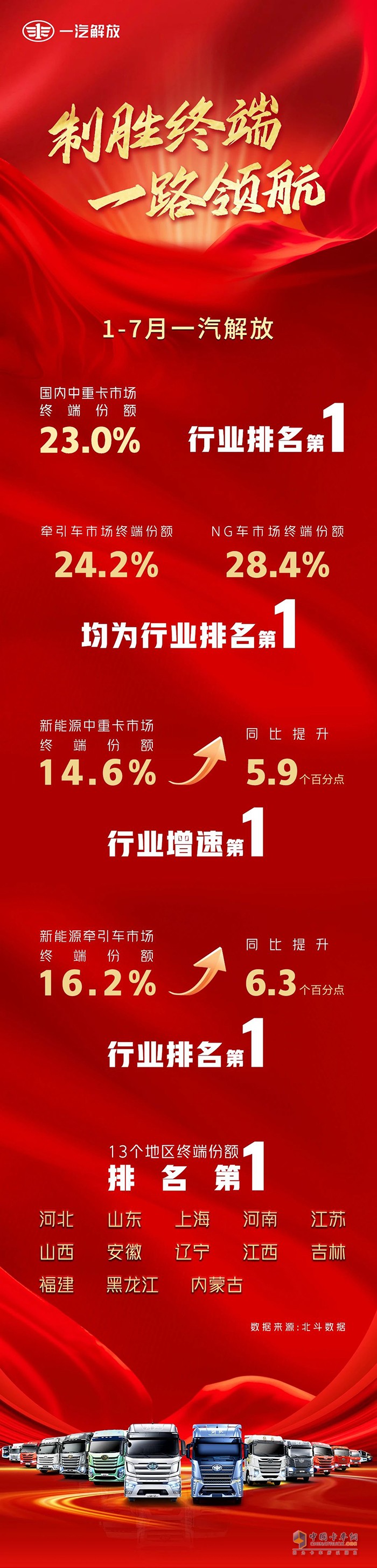 一汽解放1-7月中重卡市場(chǎng)終端份額23%，行業(yè)第一！