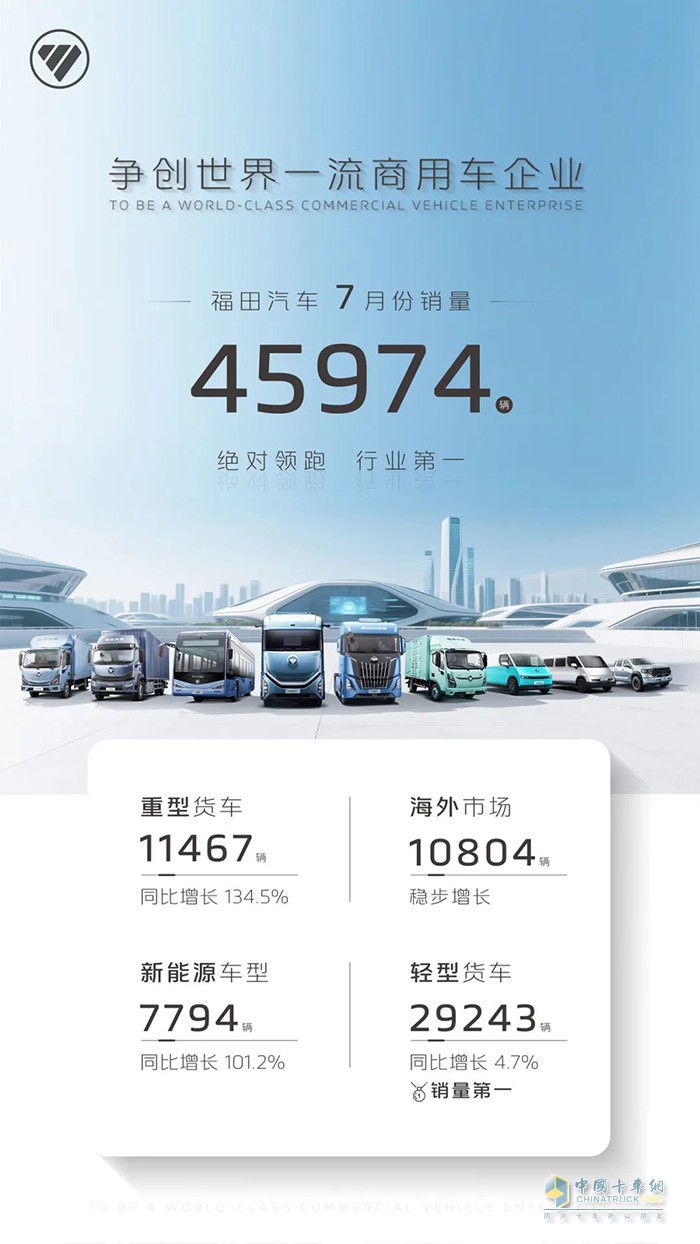 福田汽車7月銷量穩(wěn)居第一,高質(zhì)量領跑