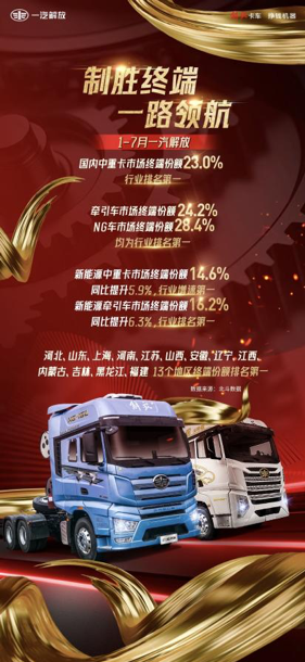 7月蟬聯(lián)國(guó)內(nèi)中重卡終端銷(xiāo)冠！解放如何領(lǐng)航市場(chǎng)？