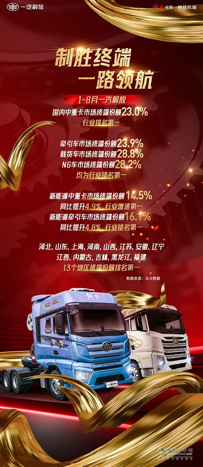 馭勢前行，勇立潮頭！一汽解放1-8月終端銷量強勢領跑！