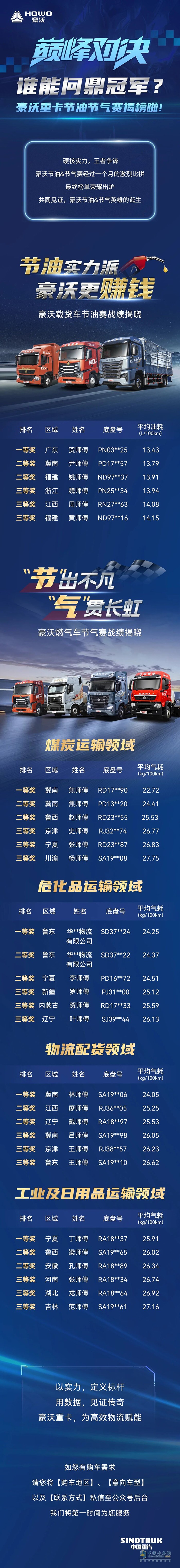 巔峰對決，誰能問鼎冠軍？豪沃重卡節(jié)油節(jié)氣賽揭榜啦！