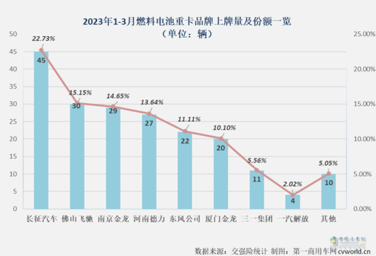 銷量奪冠！未勢能源配套長征氫能重卡登頂銷量榜單
