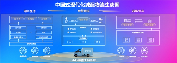 北汽雷馳張劍:中國式現(xiàn)代化離不開城配物流現(xiàn)代化