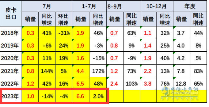 短暫“爬坡”后遇冷、新能源暴漲2.2倍，長城、大通、江淮居前三
