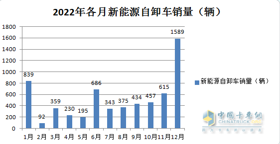 1-7月新能源自卸車：三一、徐工爭(zhēng)冠，重汽領(lǐng)漲