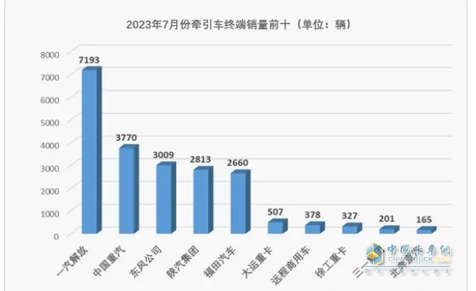 2023年1-7月牽引車終端市場：同比“7連增“燃氣類領(lǐng)漲 解放霸榜，重汽、東風分列二、三