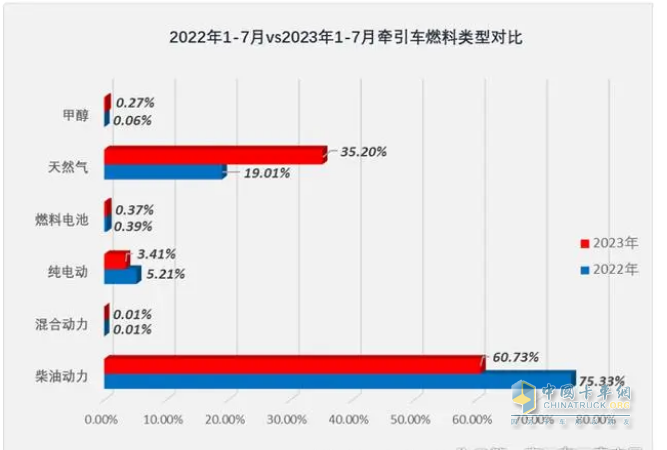 2023年1-7月牽引車終端市場：同比“7連增“燃氣類領(lǐng)漲 解放霸榜，重汽、東風分列二、三