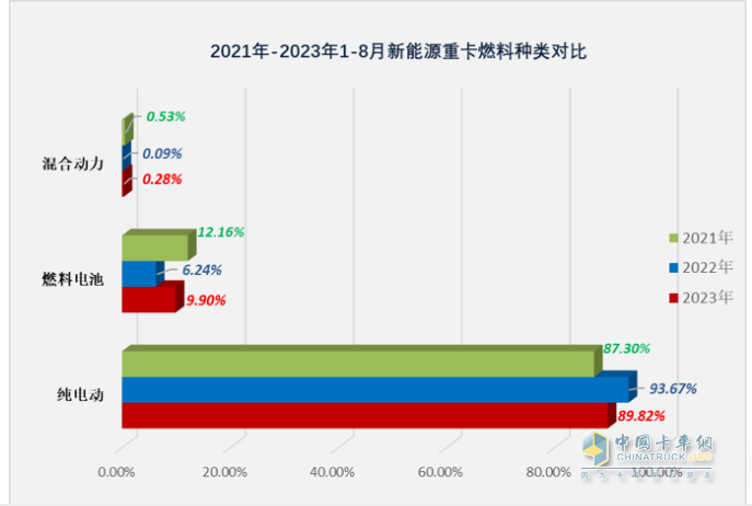 2023年8月新能源重卡市場：銷2907輛創(chuàng)年內(nèi)單月銷量新高，徐工奪冠，陜汽、東風(fēng)分列二、三