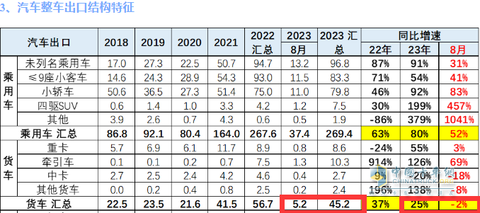 2023年8月我國卡車出口市場：出口5.2萬輛下降2%，俄羅斯、墨西哥、澳大利亞居前三