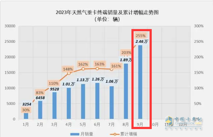 2023年9月燃?xì)庵乜ńK端市場特點：暴漲7.43倍銷量創(chuàng)新高，解放奪冠 重汽、東風(fēng)爭第二