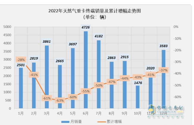 2023年9月燃?xì)庵乜ńK端市場特點：暴漲7.43倍銷量創(chuàng)新高，解放奪冠 重汽、東風(fēng)爭第二