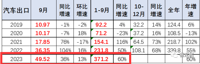 2023年9月我國卡車出口市場(chǎng)：出口5.5萬輛降5%，俄羅斯、墨西哥、沙特居前三