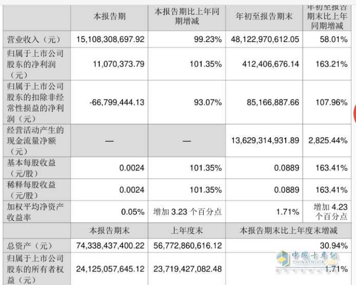 2023前三季度卡車上市公司業(yè)績比拼，誰是最大贏家？