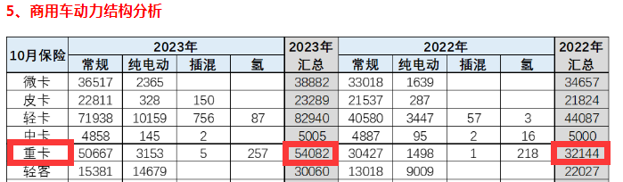 10月重型自卸車終端：微增4% 重汽/東風(fēng)爭(zhēng)第一，陜汽第三且領(lǐng)漲