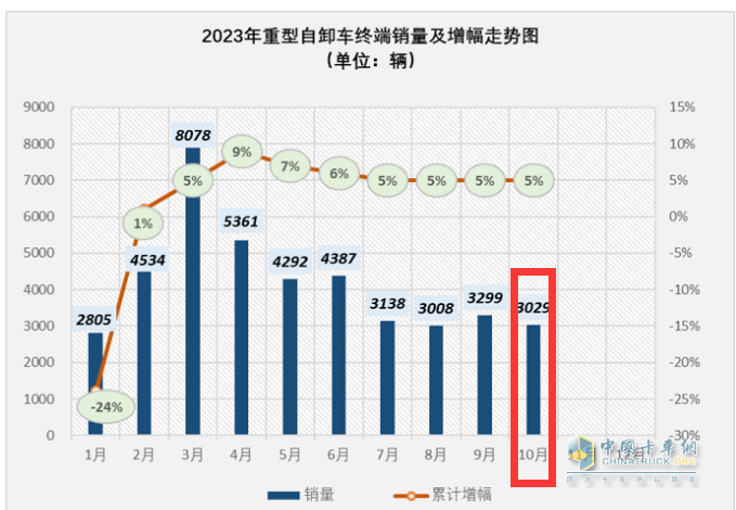 10月重型自卸車終端：微增4% 重汽/東風(fēng)爭(zhēng)第一，陜汽第三且領(lǐng)漲