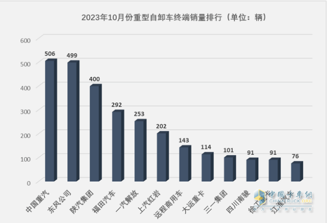 10月重型自卸車終端：微增4% 重汽/東風(fēng)爭(zhēng)第一，陜汽第三且領(lǐng)漲